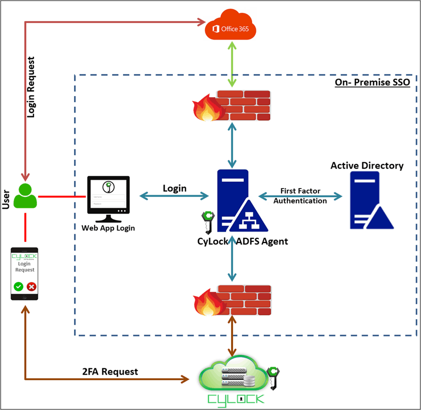 CyLock MFA for ADFS